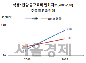 자료제공=OECD