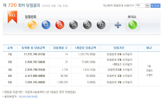 로또 720회 1등 당첨번호 ‘1,12,29,34,36,37’…당첨금 12.3억원씩