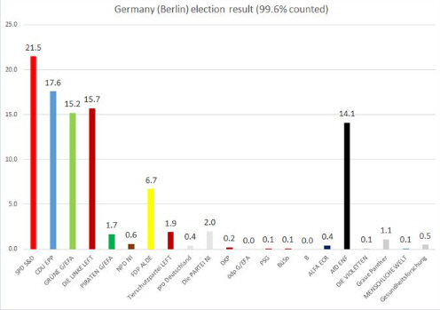 독일 베를린 지방선거 득표율(99.6% 개표 완료)