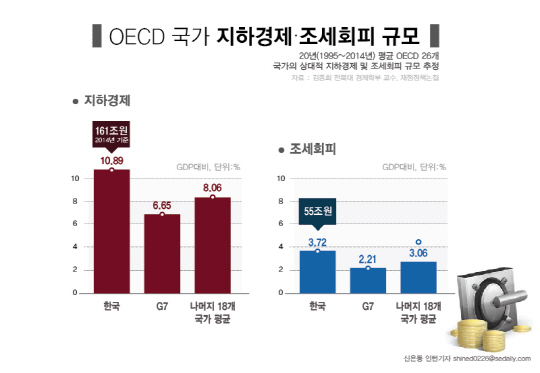[그래픽뉴스] 한국 지하경제 규모 161조원…GDP의 10%