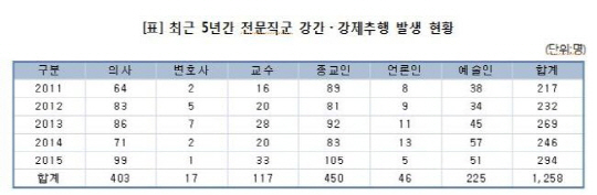 종교인 성폭력 5년간 450명…전문직군 중 1위