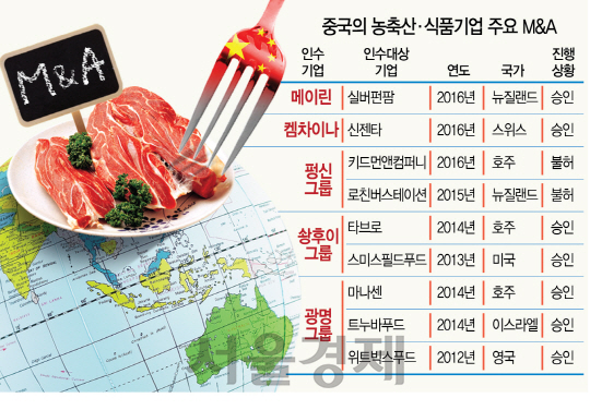 2216A10중국의농축산·식품기업주요M&A수정2