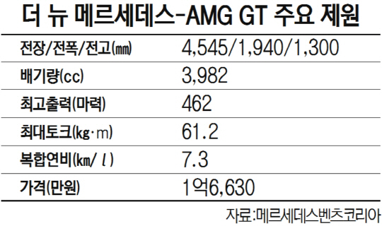 더 뉴 메르세데스-AMG GT 주요 제원