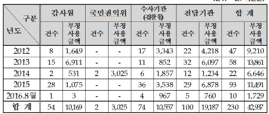 최근 5년간 R&D자금 감사, 적발현황 자료:산업통상자원부