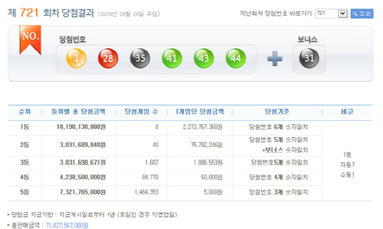 로또 721회 1등 당첨번호 ‘1,28,35,41,43,44’…당첨금 22.7억원씩