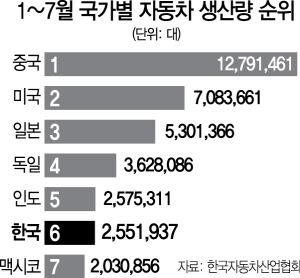 2615A08 1~7월 국가별 자동차 생산량 순위 수정1