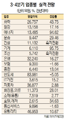 3.4분기 업종별 실적전망