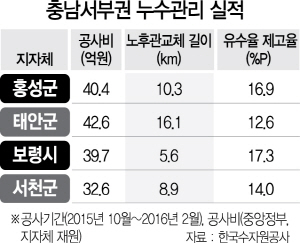 2615A08 충남서부권 누수관리 실적