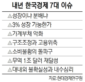 내년 한국경제 7대 이슈