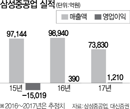 2415A25 삼성중공업 실적2