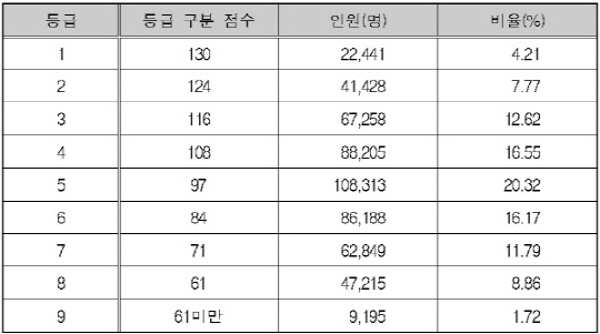 국어 영역 등급 구분 표준점수, 등급별 인원 및 비율.