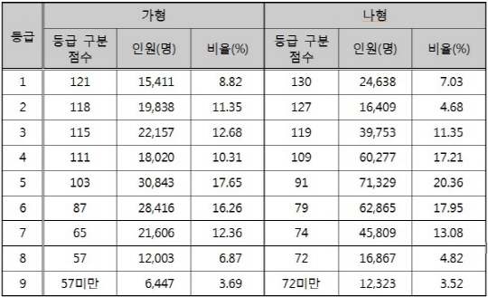 수학 영역 등급 구분 표준점수, 등급별 인원 및 비율.