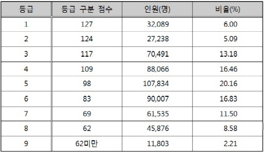 영어 영역 등급 구분 표준점수, 등급별 인원 및 비율.