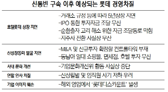 신동빈 구속 이후 예상되는 롯데 경영차질