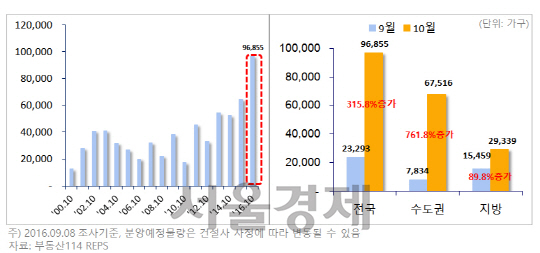 2000년 이후 동월 분양물량 및 전월대비 10월 분양예정물량 비교. / 자료=부동산114