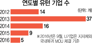 2715A01 연도별 U턴 기업 수