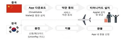 유니온페이 티머니 서비스 과정