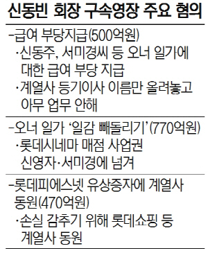 신동빈 회장 구속영장 주요 혐의