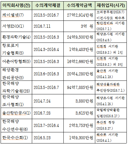 해수부 퇴직자 재취업회사의 수의계약 체결 현황