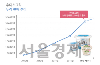 일동후디스 ‘후디스그릭’ 누적 판매량 추이 /사진제공=일동후디스