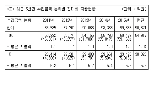1% 대기업이 접대비 33% 지출, 유흥업소 ‘1조1천418억원’