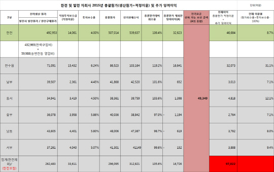 한전과 발전자회사 2015년 총괄원가 및 추가 이익./자료=이훈 의원실