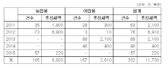 최근 5년간 농·어업용 면세유 부정수급 국세청 조사결과