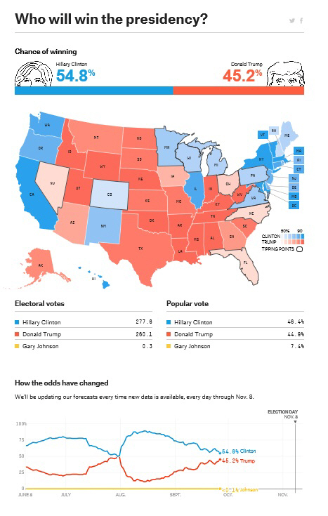 웹사이트 538이 미 대선 여론조사 결과를 집계한 결과  힐러리가 54.8%, 트럼프가 45.2%를 기록했다. 이는 26일 있었던 TV토론 이전의 결과다. /웹사이트 538 캡쳐