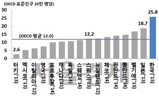 OECD 주요국 자살률 /자료=OECD, 통계청