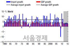 연도별 세계 경제성장률과 무역증감률. 빨간색 막대가 세계경제성장률이고 파란색은 무역증감률이다. 과거에는 무역증감률이 세계성장률을 항상 웃돌았지만 최근들들어서 세계성장률에 못 미치고 있다. /자료제공=IMF, 기획재정부