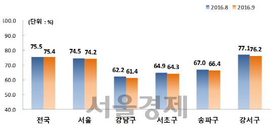 지역별 아파트 매매가격 대비 전세가격 비율. / 자료=KB국민은행