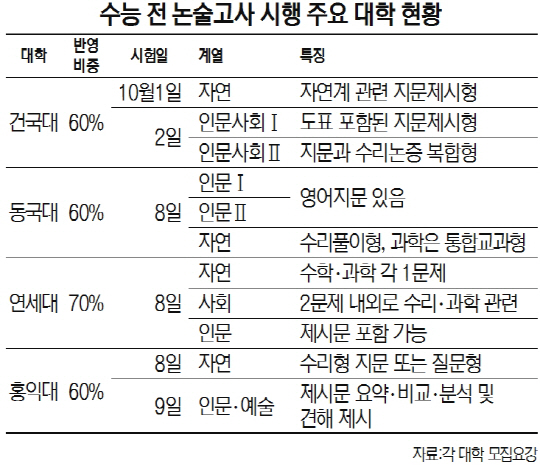 수능 전 논술고사 시행 주요 대학 현황