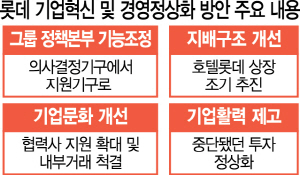2015A01 롯데 기업혁신 및 경영정상화 방안 주요 내용