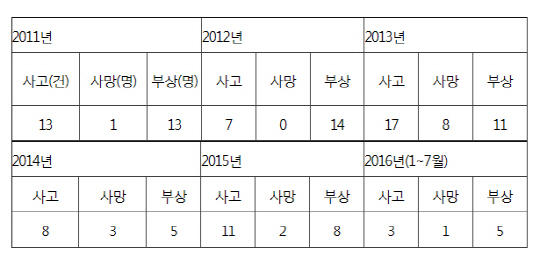 연도별 고속도로 역주행 사고 현황./출처=한국도로공사, 더불어민주당 안호영 의원실