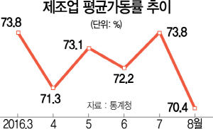 0115A01 제조업 평균가동률 추이