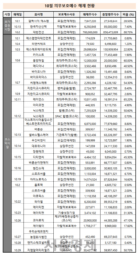 출처; 한국예탁결제원