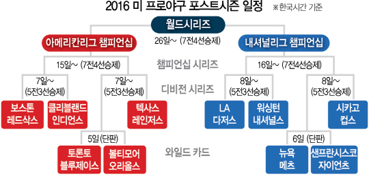 0415A34 2016 미 프로야구 포스트시즌 일정