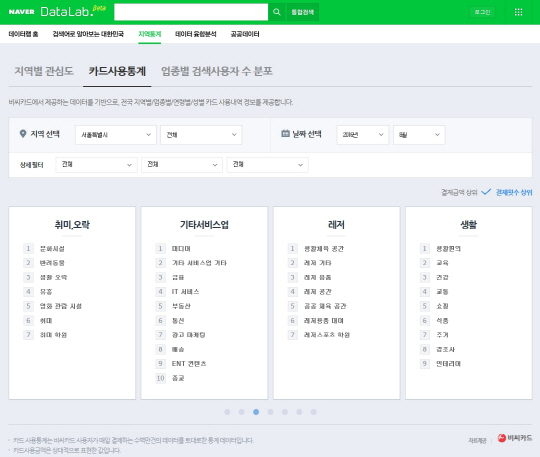 네이버가 BC카드와 손을 잡고 BC카드가 보유한 카드결제 데이터를 융합해 신설한 ‘카드사용통계’ 기능. 이용자들은 특정 지역, 특정 업종의 카드 결제 규모를 확인할 수 있고 업종·연령·성별에 따라 세분화된 카드 결제 내역 데이터도 찾아볼 수 있다. /사진제공=네이버