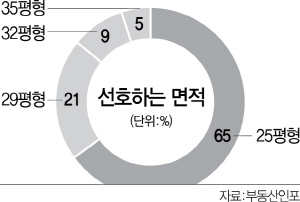 신혼부부, 25평형 아파트 가장 선호