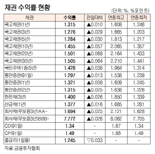 [표]채권 수익률 현황(10월 4일)