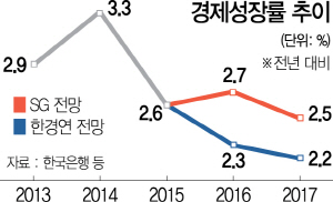 0515A01 경제성장률 추이