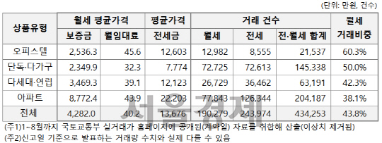 [서울경제TV] 서울 아파트 월세세입자, 평균 35만원 더 부담