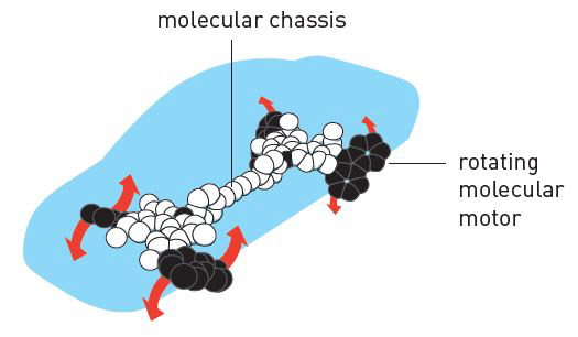 분자기계로 구현한 ‘분자모터’를 장착한 나노자동차의 개념도. 구동축 뒷부분은 분자들이 뱅글뱅글 바퀴처럼 도는 분자모터며 이들 분자고리들을 가운데의 분자크기의 긴 축이 이어주고 있다. /이미지제공=노벨위원회
