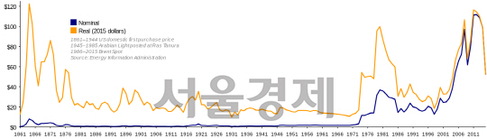 1861년부터 현대까지 국제유가 추이. 인플레이션 요인을 감안하면 1차 석유파동기의 실제가격이 요즘과 비슷하다.