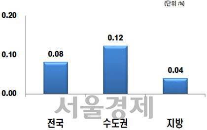 전국 주간 아파트 매매가격지수 변동률. / 자료=한국감정원