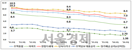 주택유형별 전월세전환율과 금리추이. / 자료=한국감정원