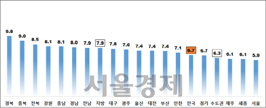 ▲전국 주택 전월세 전환율 (자료:한국감정원)
