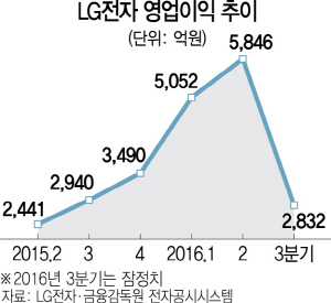 0815A09 LG전자 영업이익