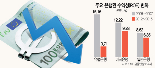 0815A08 주요 은행권 수익성(ROE) 변화