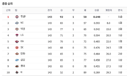 [KBO리그] 가을야구만큼 궁금한 한화, 삼성, 롯데의 최종 순위